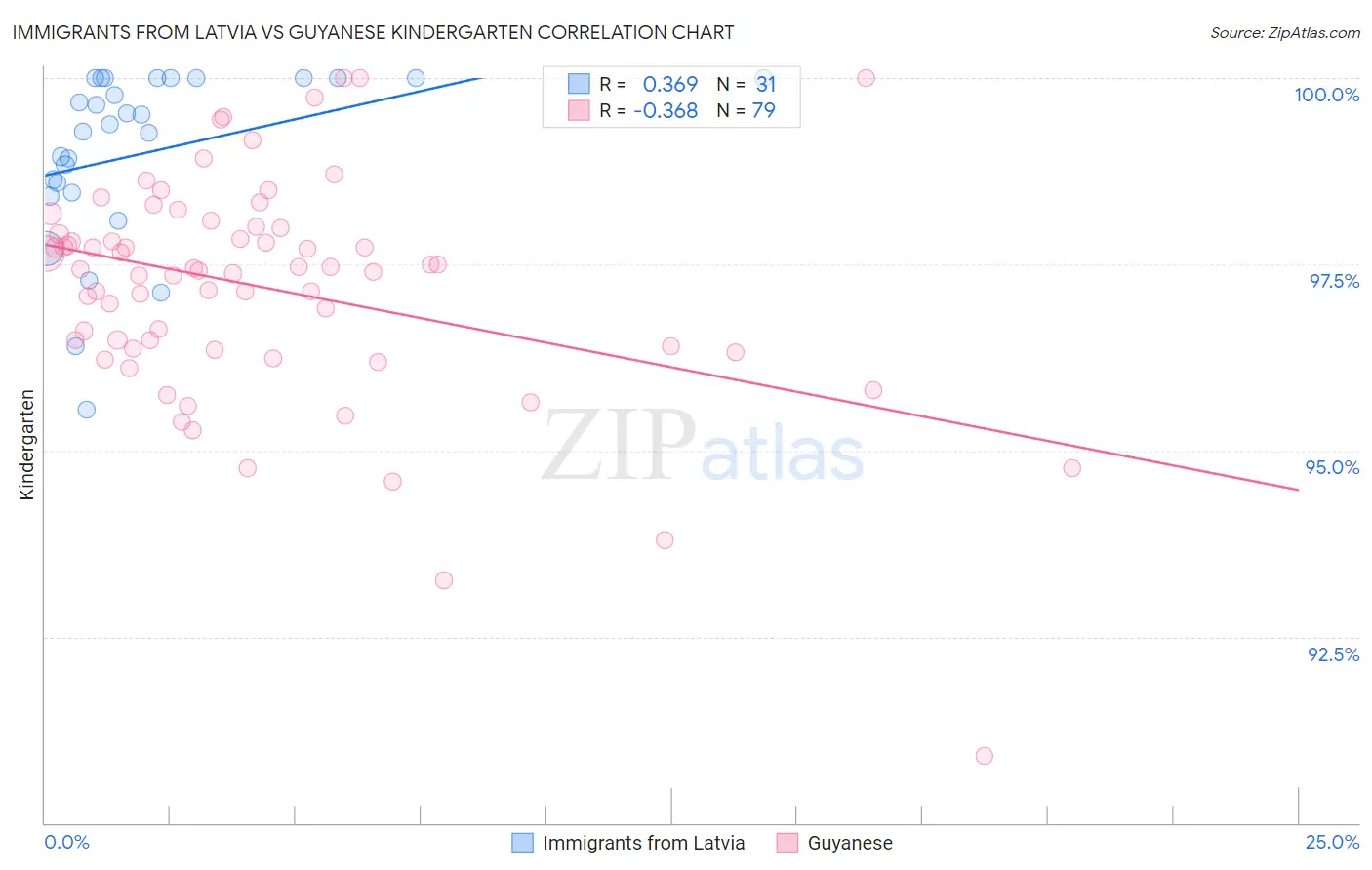 Immigrants from Latvia vs Guyanese Kindergarten