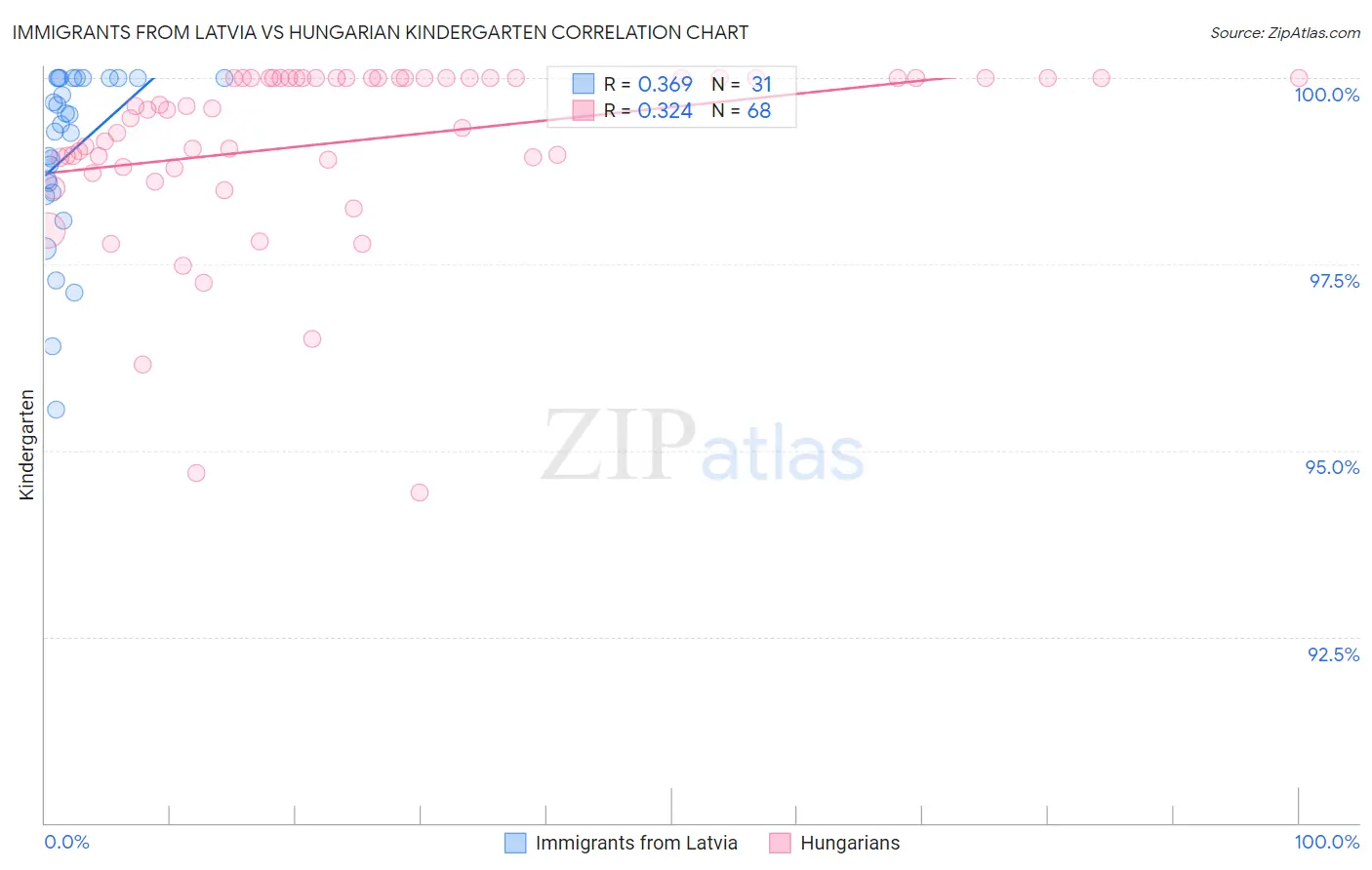 Immigrants from Latvia vs Hungarian Kindergarten
