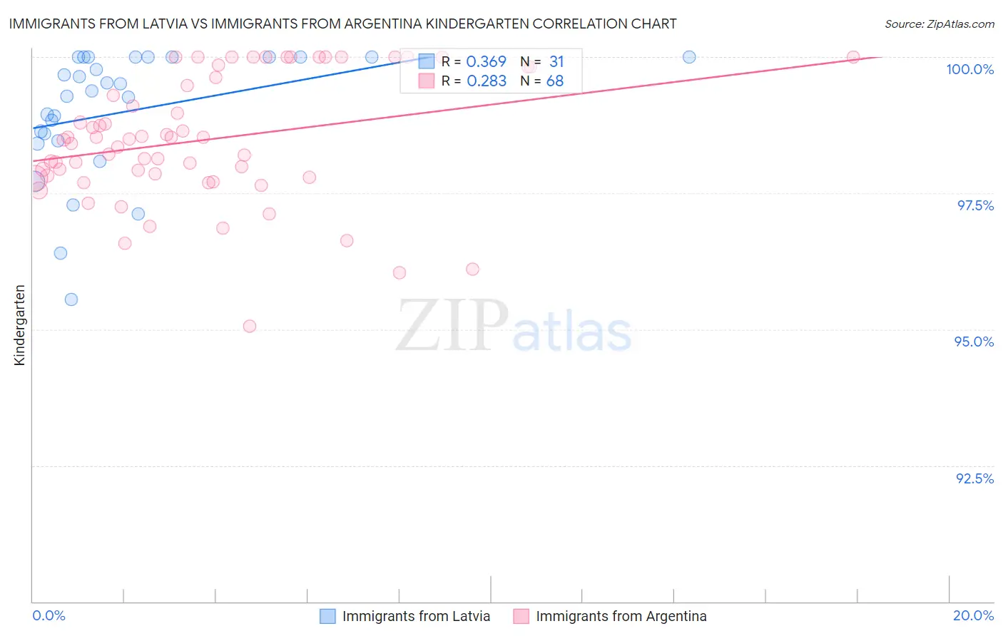 Immigrants from Latvia vs Immigrants from Argentina Kindergarten