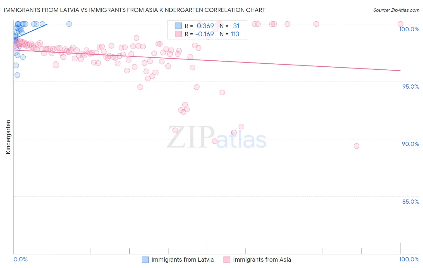 Immigrants from Latvia vs Immigrants from Asia Kindergarten