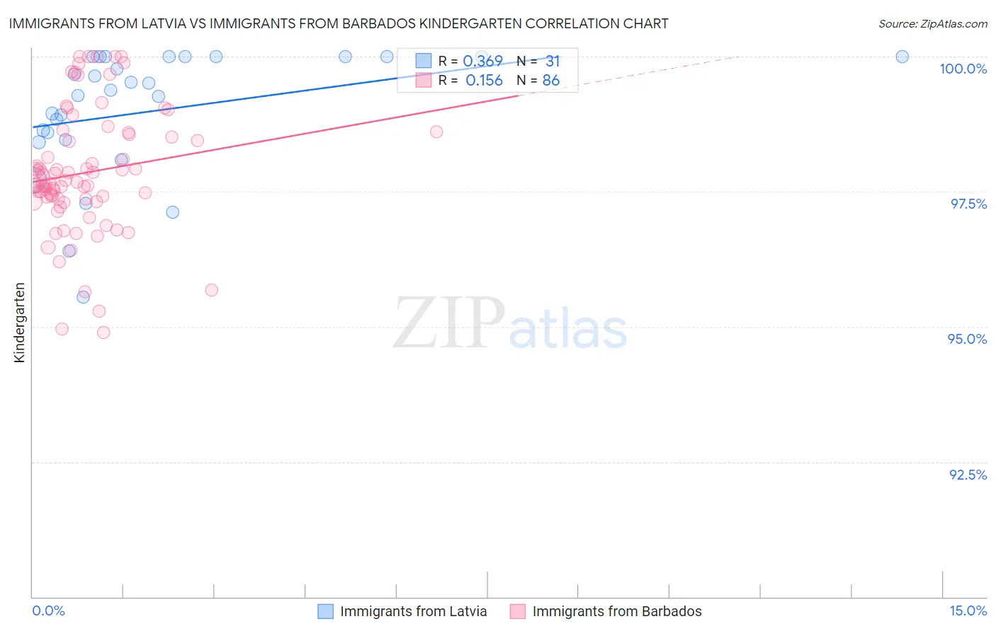 Immigrants from Latvia vs Immigrants from Barbados Kindergarten