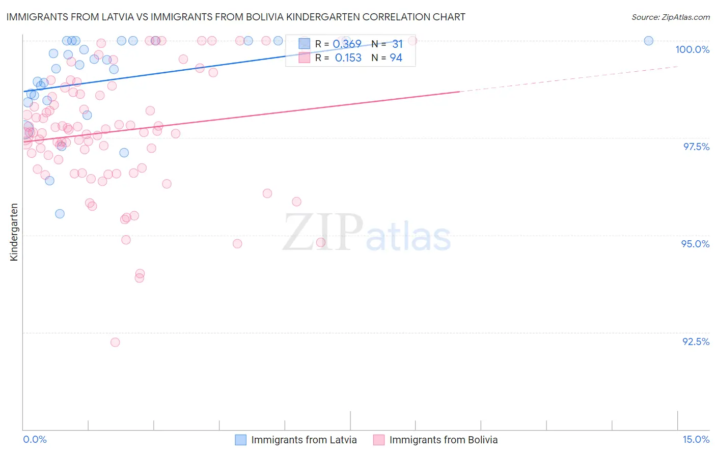 Immigrants from Latvia vs Immigrants from Bolivia Kindergarten