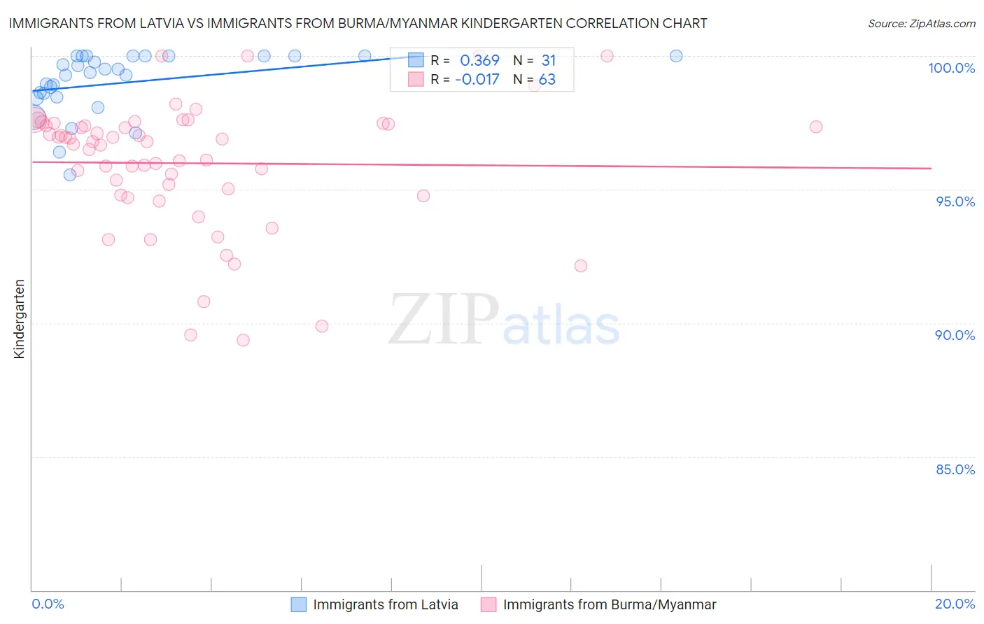 Immigrants from Latvia vs Immigrants from Burma/Myanmar Kindergarten