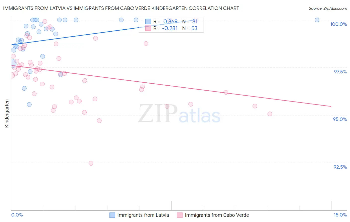 Immigrants from Latvia vs Immigrants from Cabo Verde Kindergarten