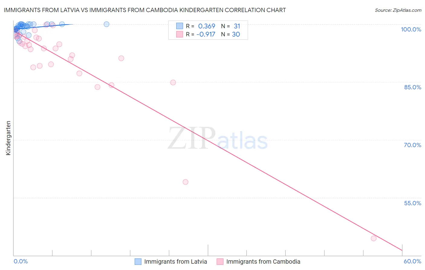 Immigrants from Latvia vs Immigrants from Cambodia Kindergarten