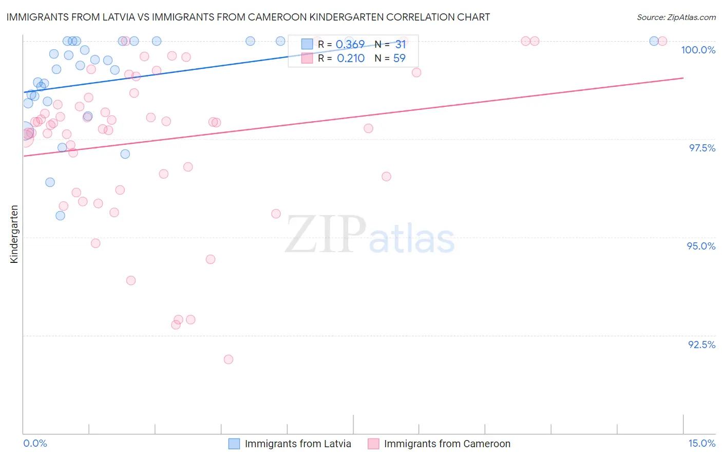 Immigrants from Latvia vs Immigrants from Cameroon Kindergarten