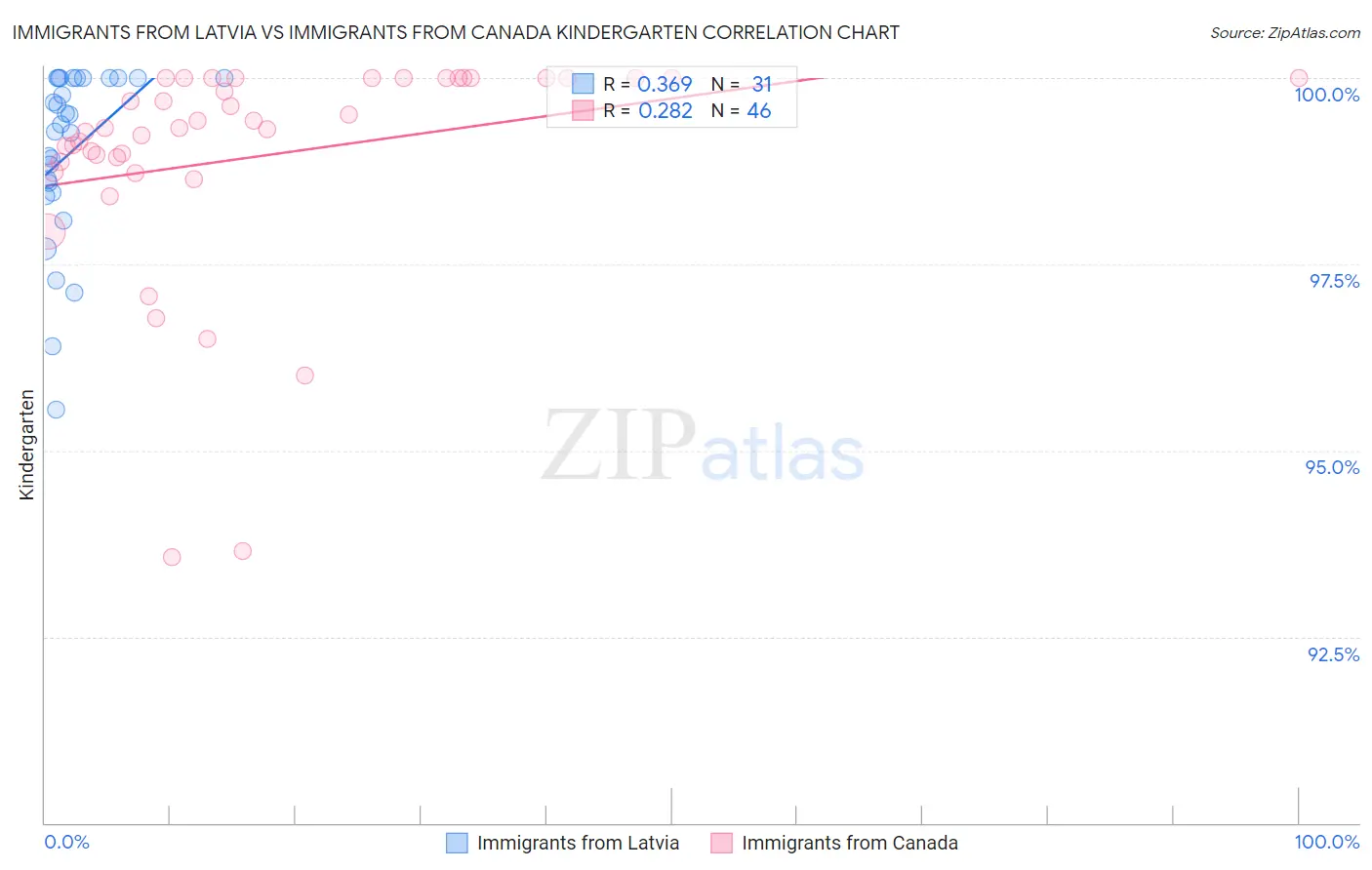 Immigrants from Latvia vs Immigrants from Canada Kindergarten