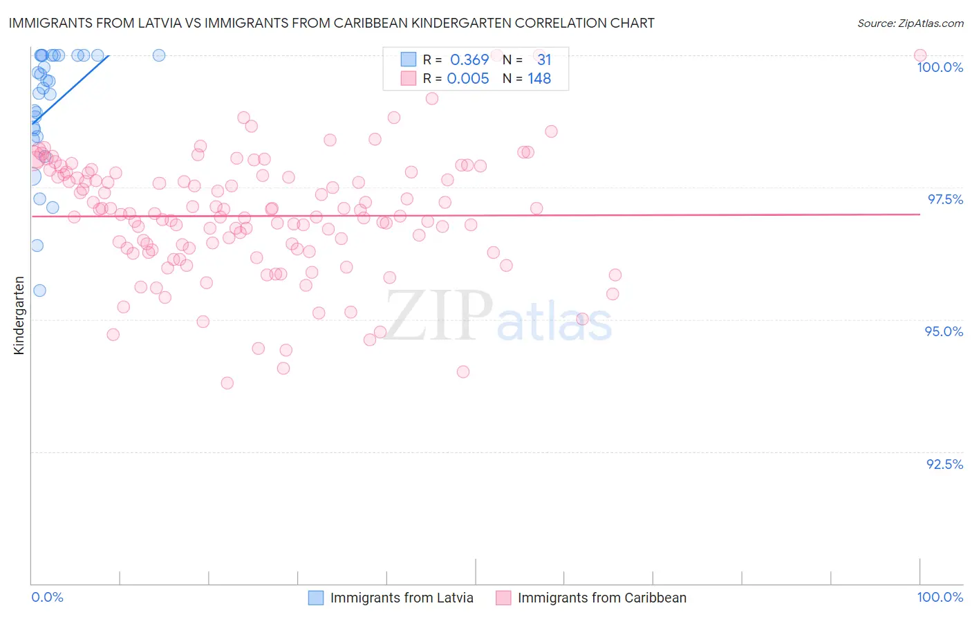 Immigrants from Latvia vs Immigrants from Caribbean Kindergarten