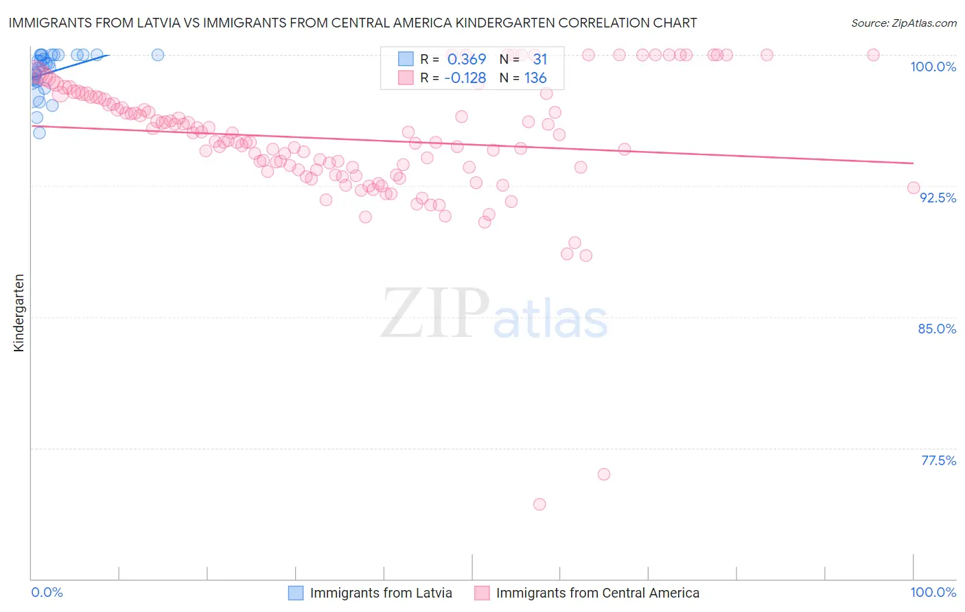 Immigrants from Latvia vs Immigrants from Central America Kindergarten