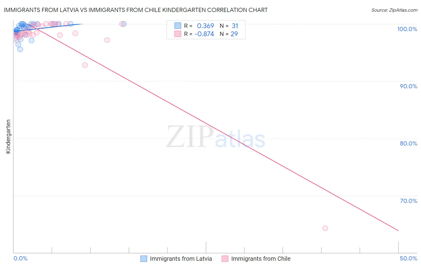 Immigrants from Latvia vs Immigrants from Chile Kindergarten