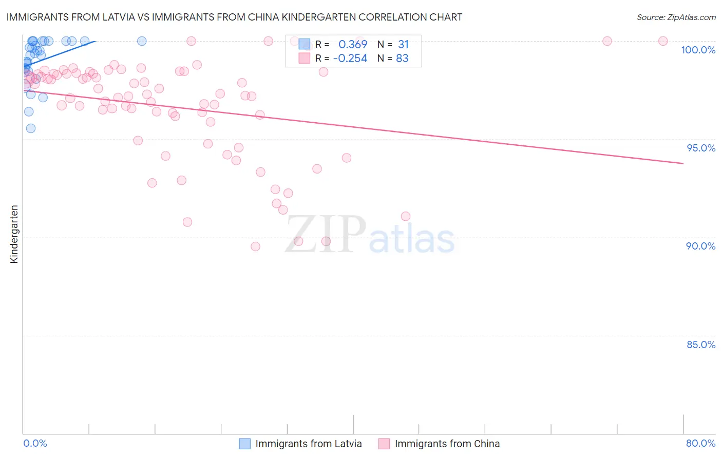 Immigrants from Latvia vs Immigrants from China Kindergarten