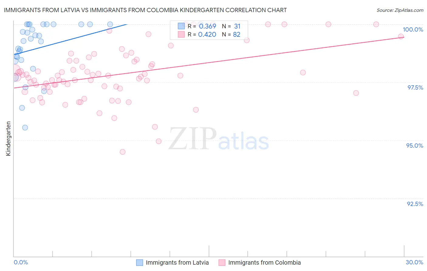 Immigrants from Latvia vs Immigrants from Colombia Kindergarten