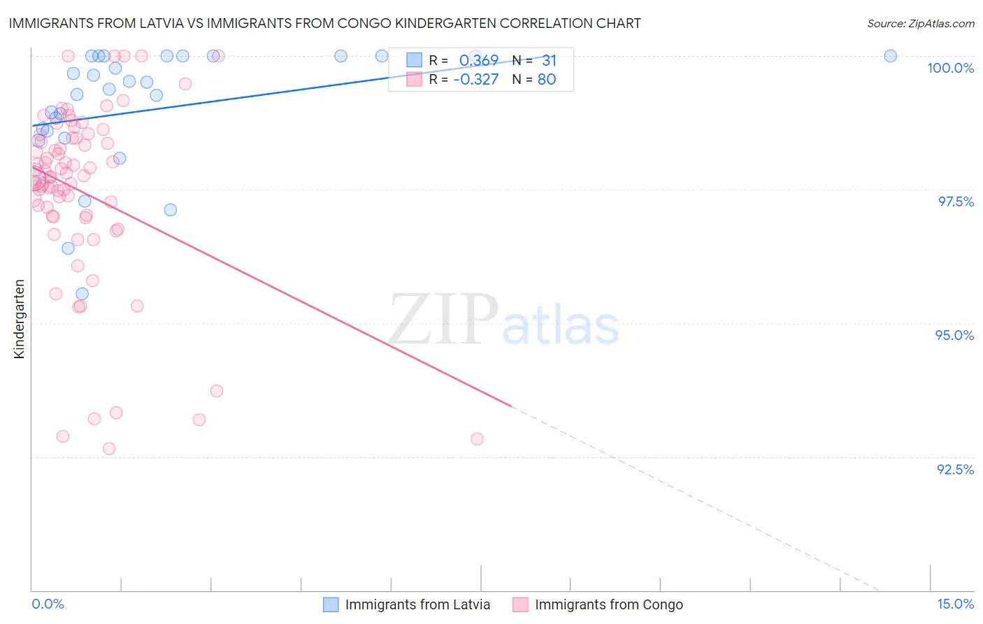 Immigrants from Latvia vs Immigrants from Congo Kindergarten
