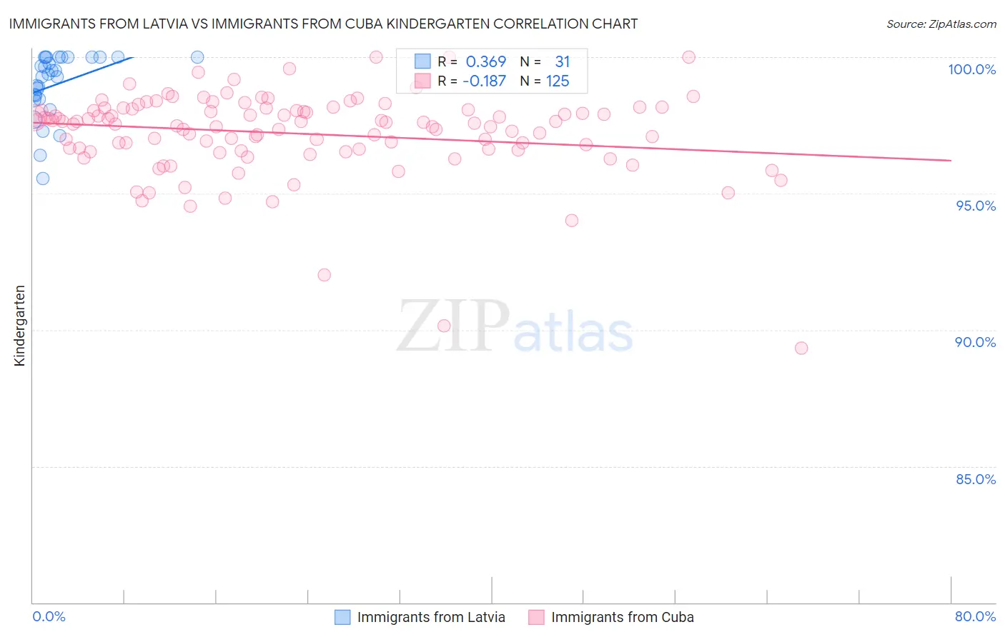 Immigrants from Latvia vs Immigrants from Cuba Kindergarten