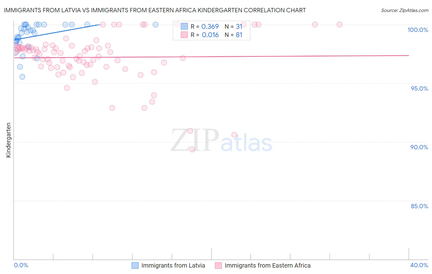 Immigrants from Latvia vs Immigrants from Eastern Africa Kindergarten