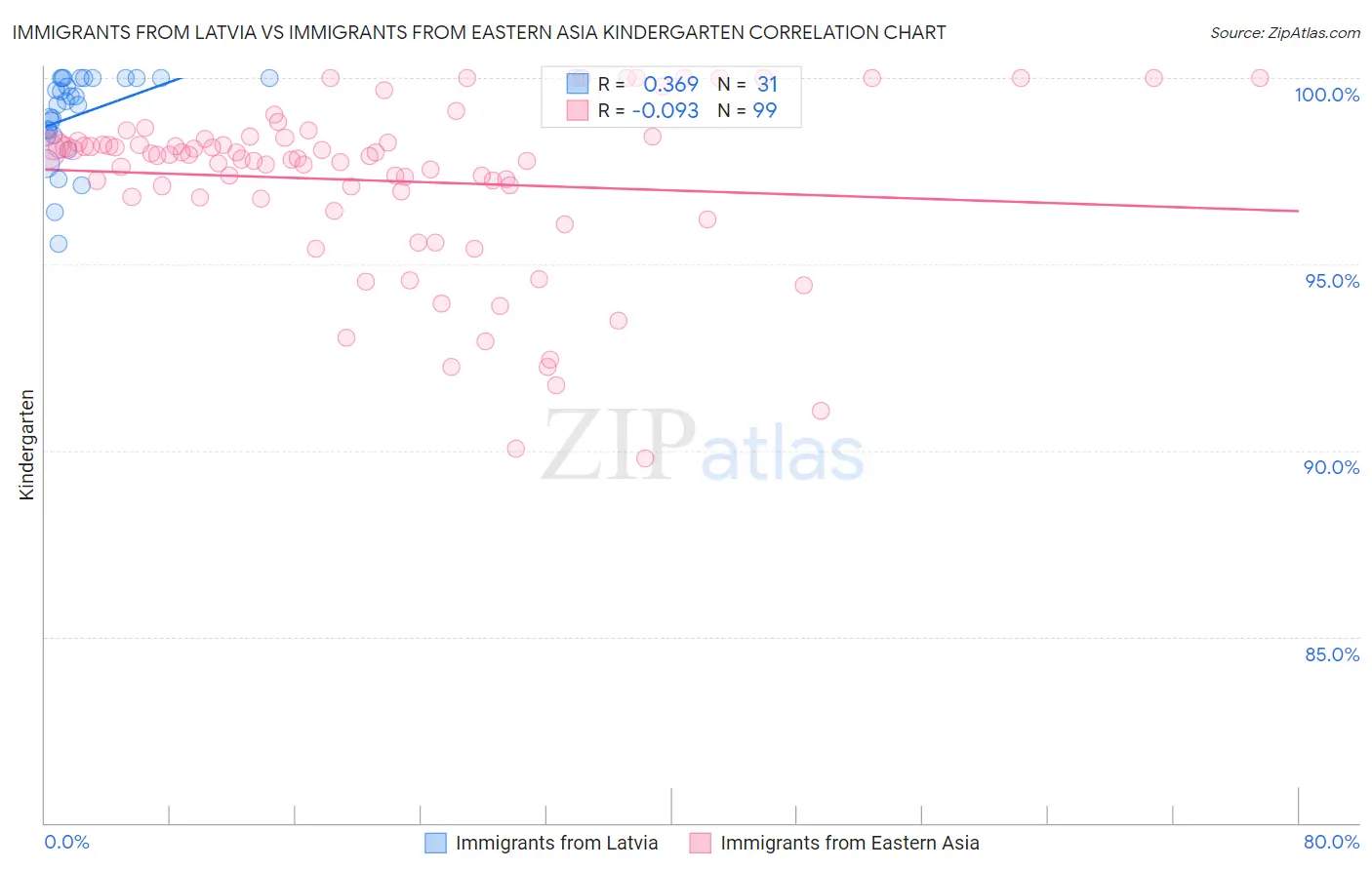 Immigrants from Latvia vs Immigrants from Eastern Asia Kindergarten