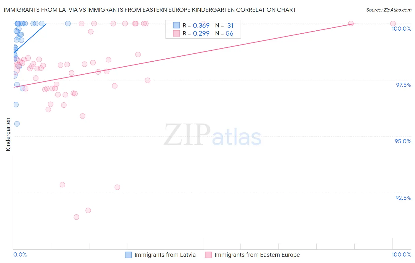 Immigrants from Latvia vs Immigrants from Eastern Europe Kindergarten