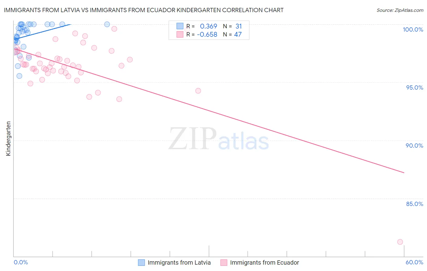 Immigrants from Latvia vs Immigrants from Ecuador Kindergarten