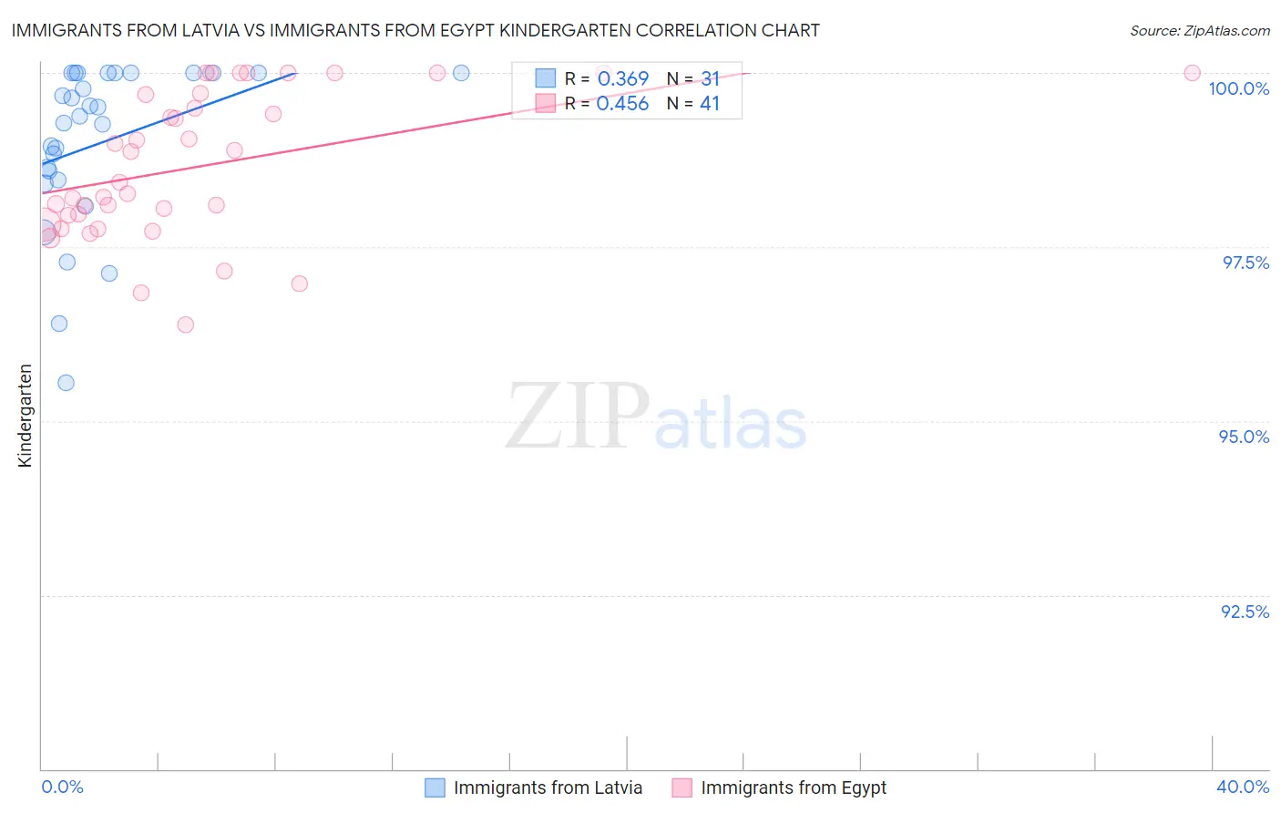 Immigrants from Latvia vs Immigrants from Egypt Kindergarten