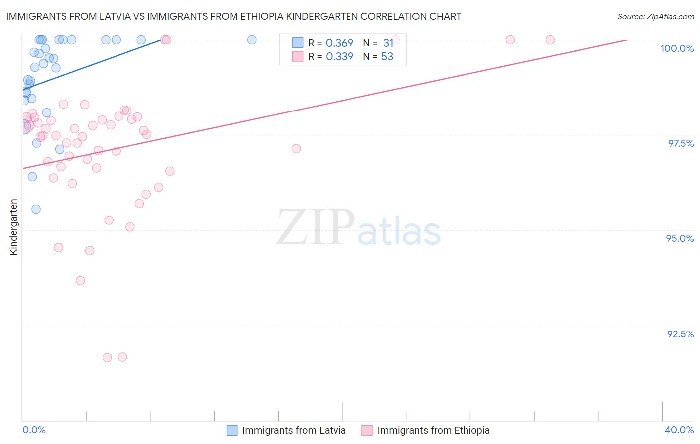 Immigrants from Latvia vs Immigrants from Ethiopia Kindergarten