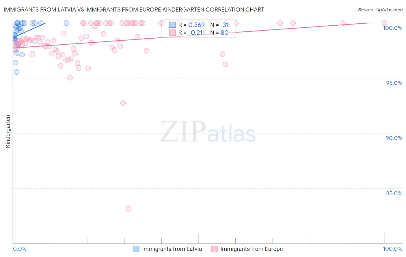Immigrants from Latvia vs Immigrants from Europe Kindergarten
