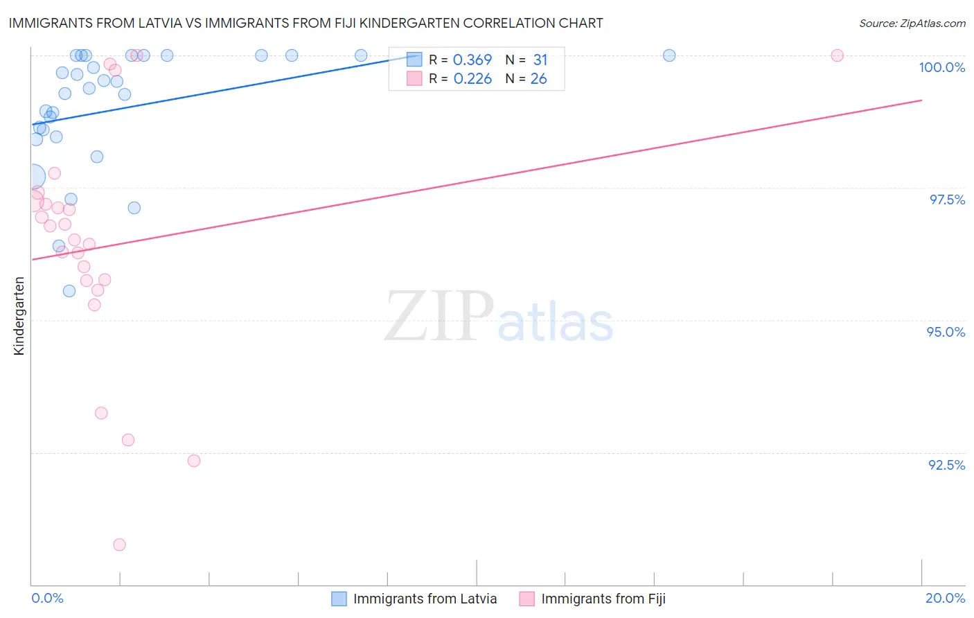 Immigrants from Latvia vs Immigrants from Fiji Kindergarten