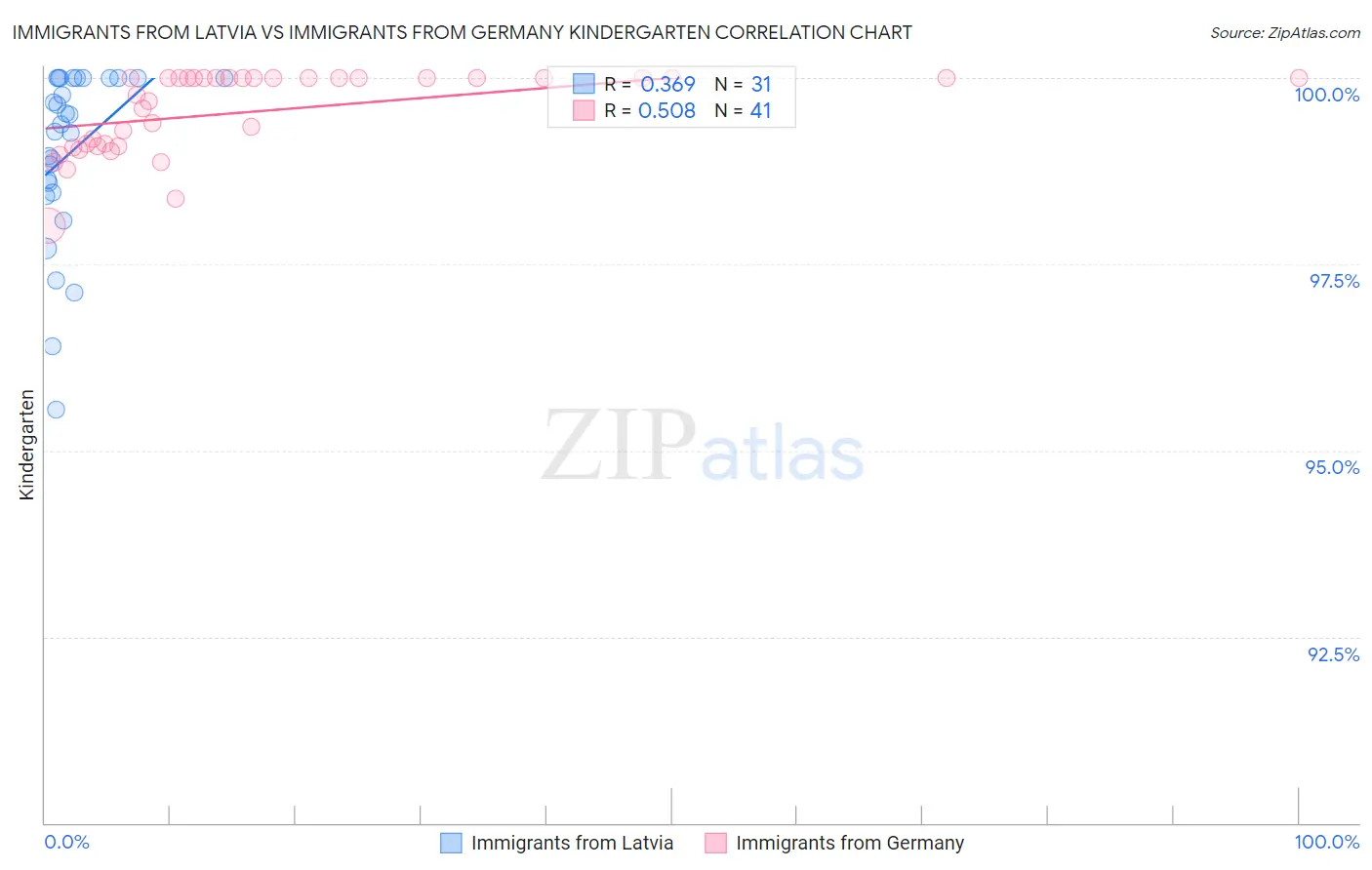 Immigrants from Latvia vs Immigrants from Germany Kindergarten