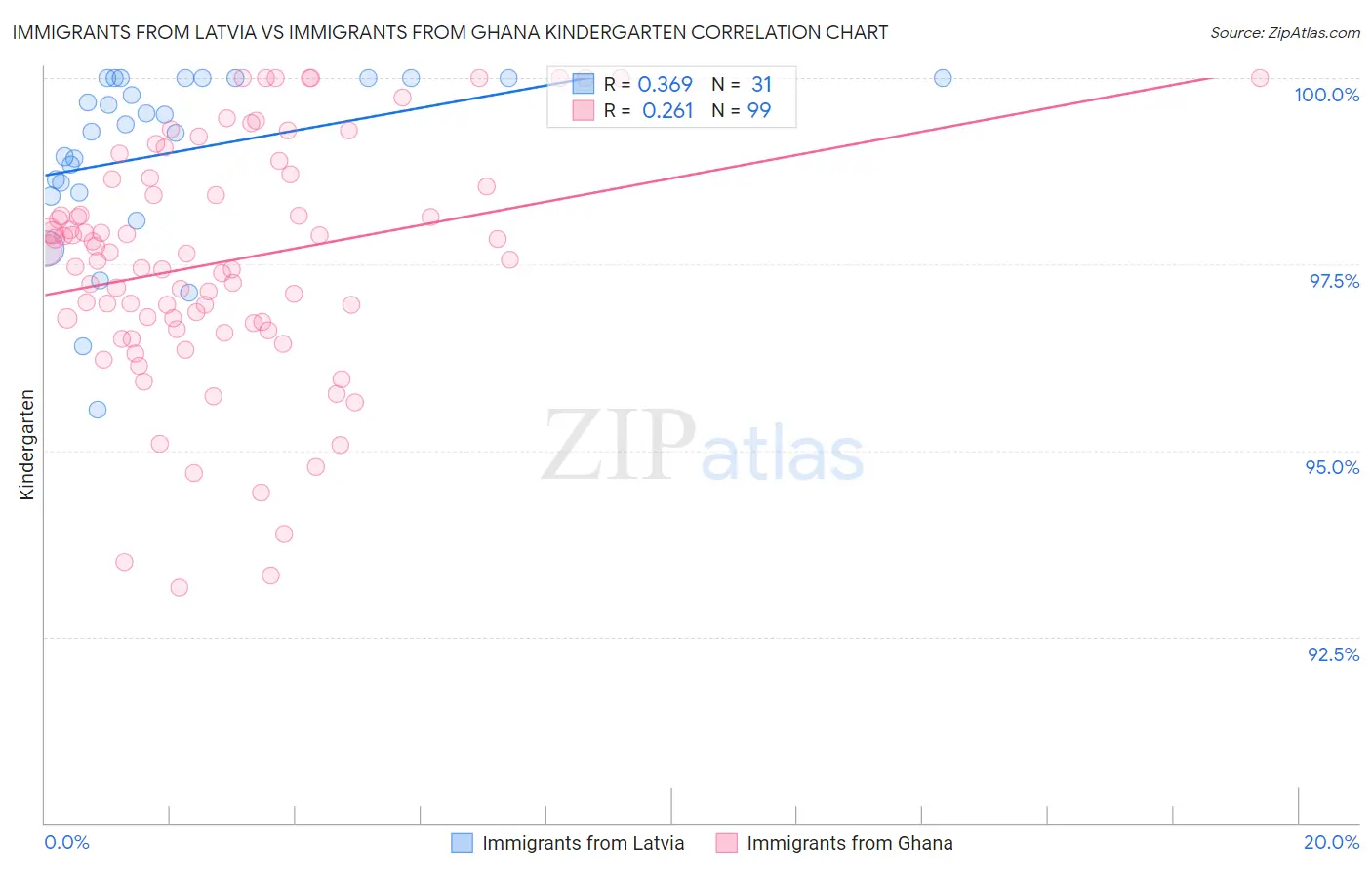 Immigrants from Latvia vs Immigrants from Ghana Kindergarten