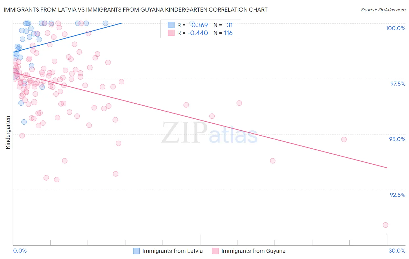 Immigrants from Latvia vs Immigrants from Guyana Kindergarten