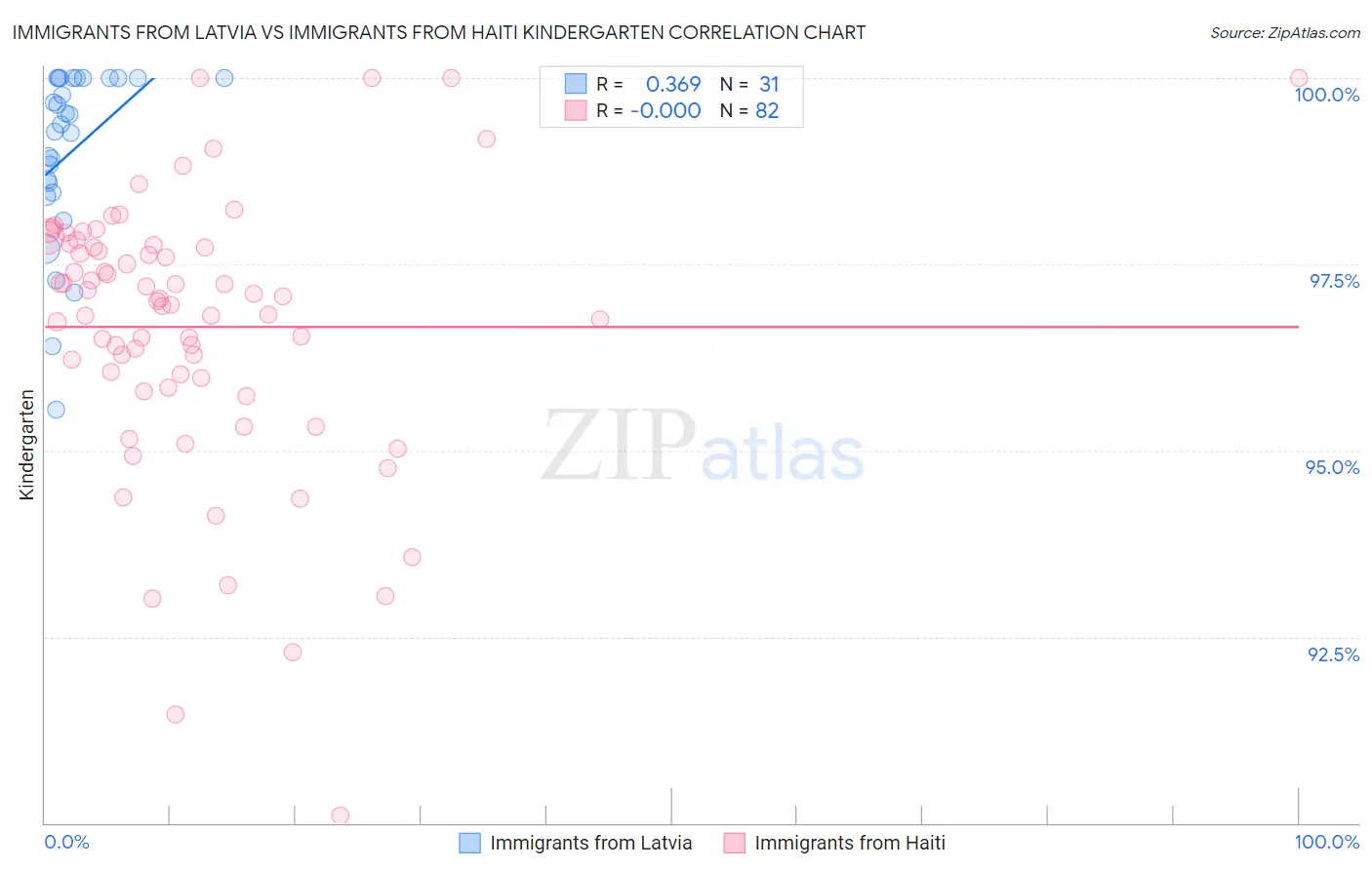 Immigrants from Latvia vs Immigrants from Haiti Kindergarten
