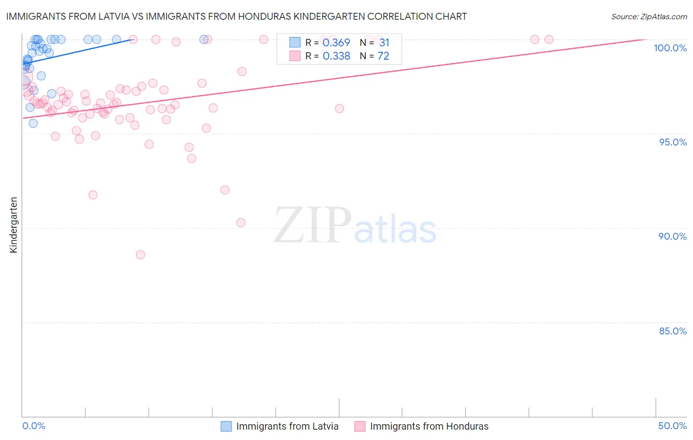 Immigrants from Latvia vs Immigrants from Honduras Kindergarten