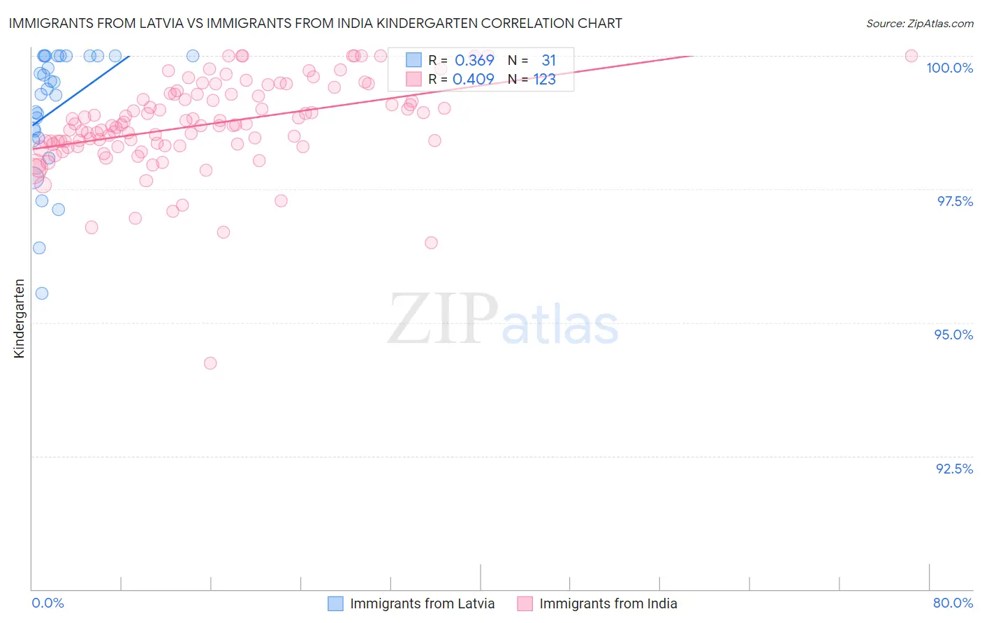 Immigrants from Latvia vs Immigrants from India Kindergarten