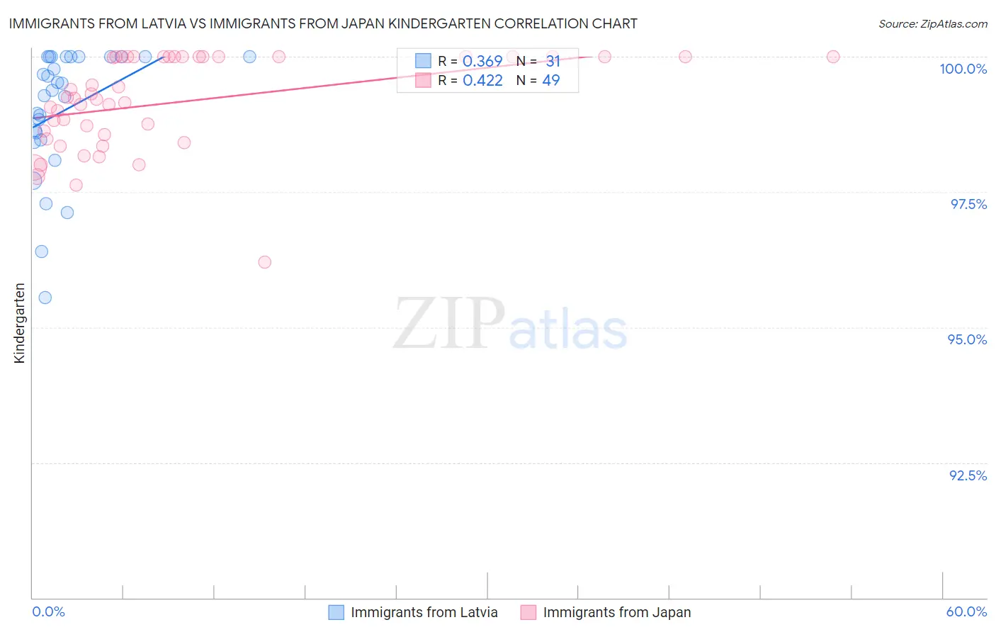 Immigrants from Latvia vs Immigrants from Japan Kindergarten
