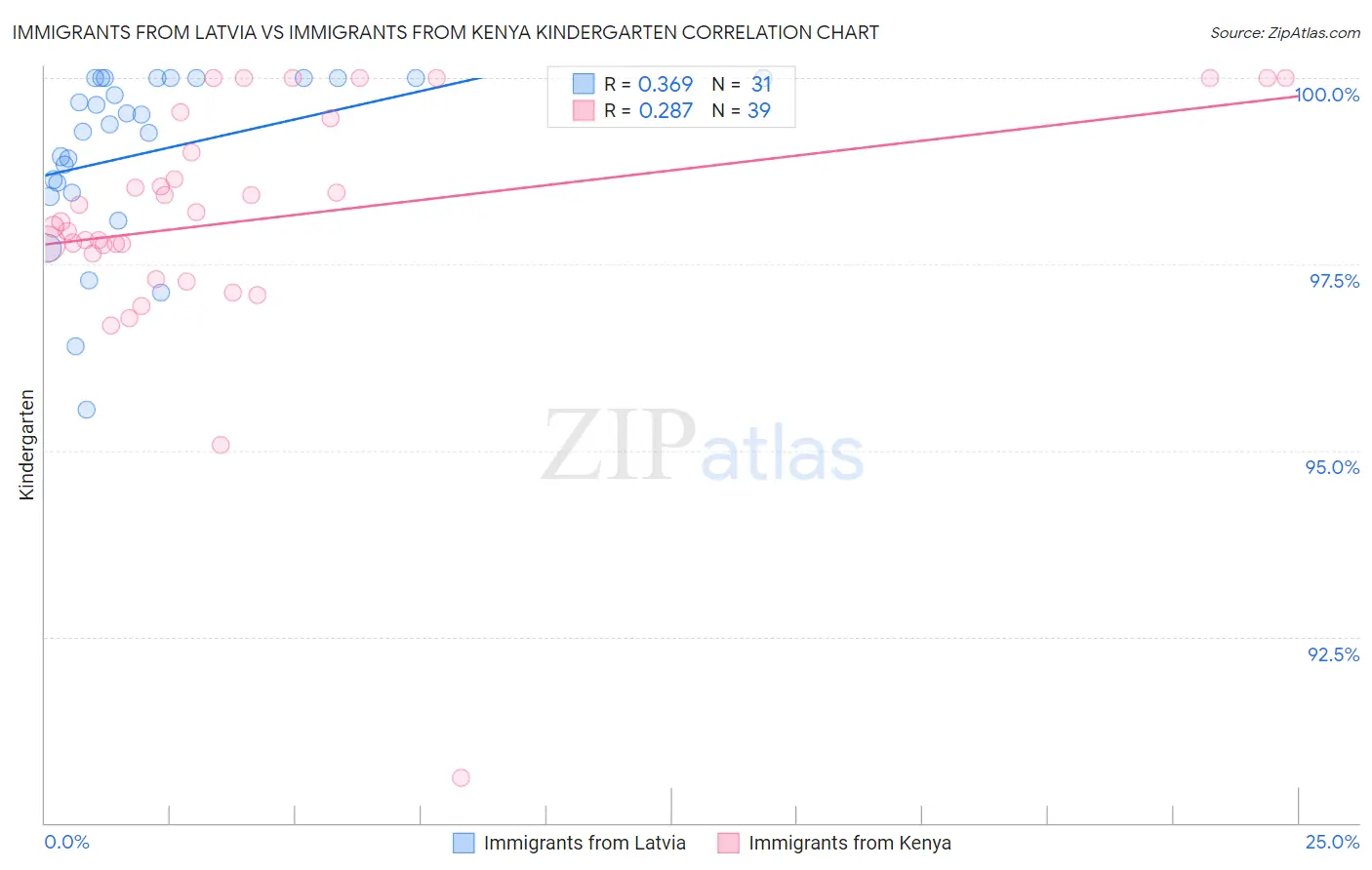 Immigrants from Latvia vs Immigrants from Kenya Kindergarten