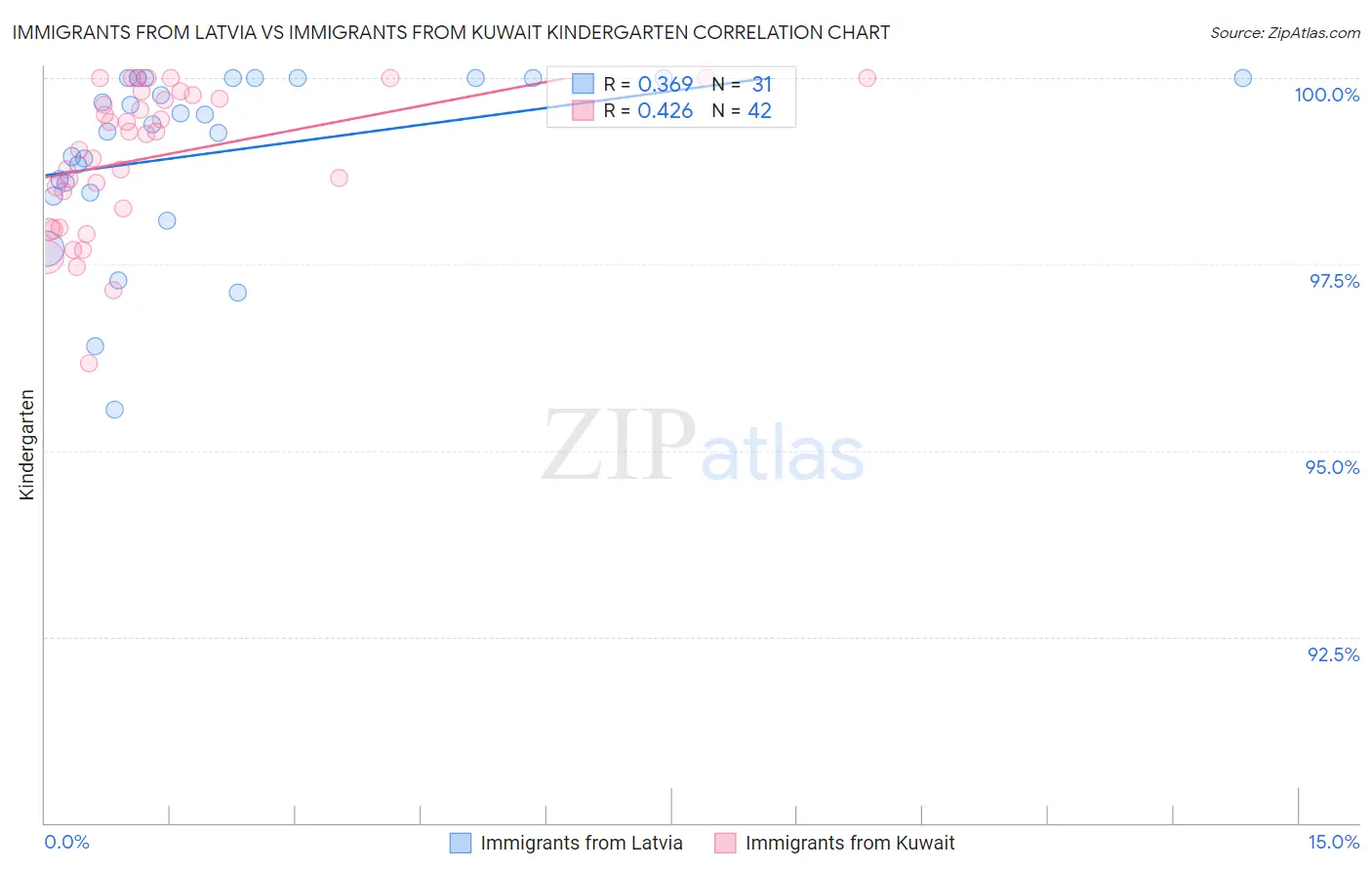 Immigrants from Latvia vs Immigrants from Kuwait Kindergarten