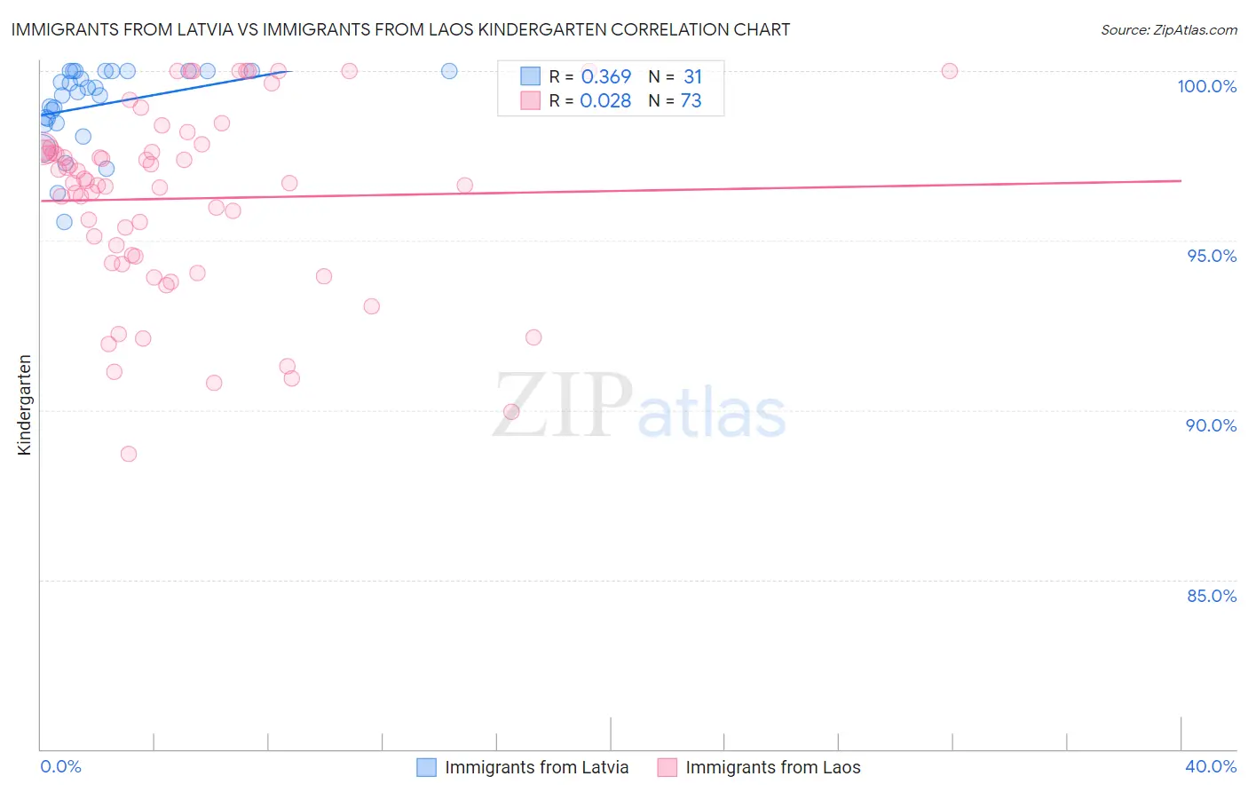 Immigrants from Latvia vs Immigrants from Laos Kindergarten