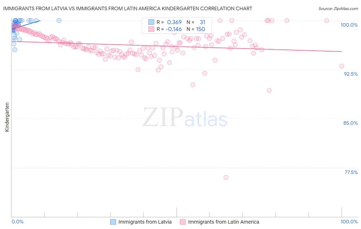 Immigrants from Latvia vs Immigrants from Latin America Kindergarten