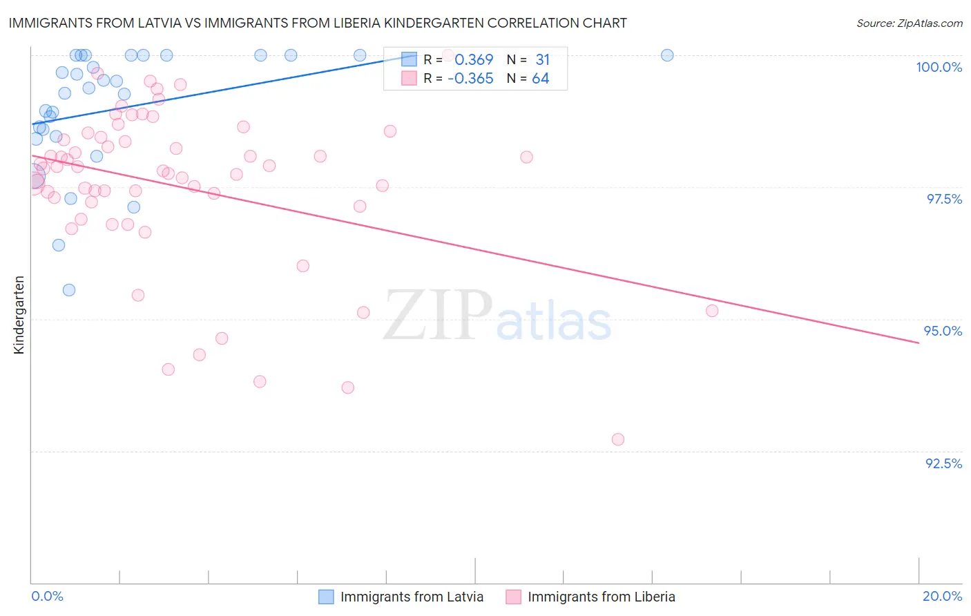 Immigrants from Latvia vs Immigrants from Liberia Kindergarten