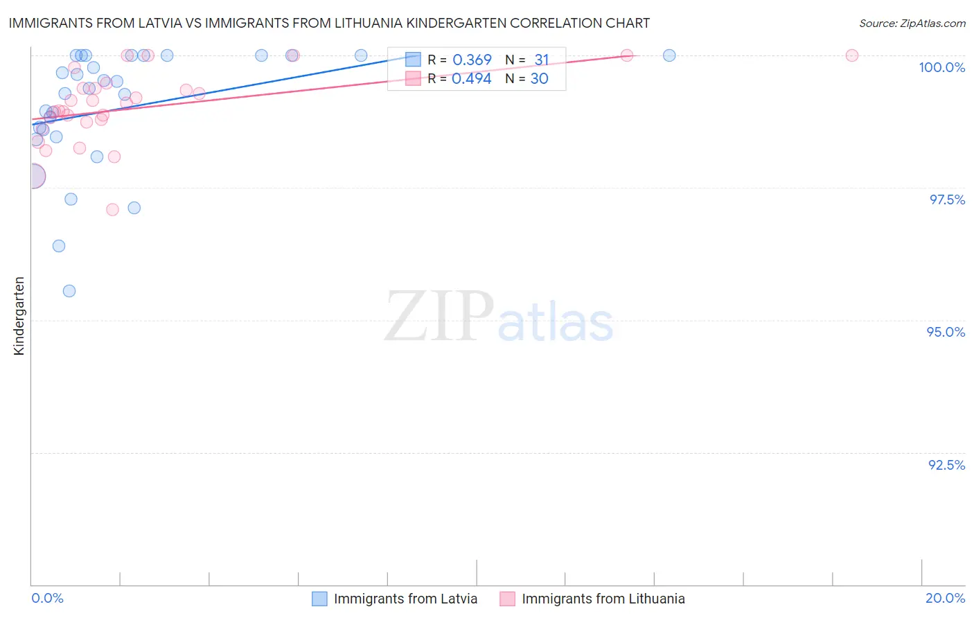 Immigrants from Latvia vs Immigrants from Lithuania Kindergarten