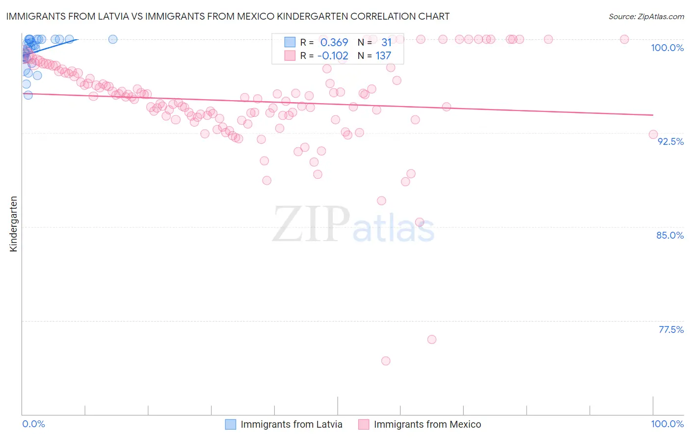 Immigrants from Latvia vs Immigrants from Mexico Kindergarten