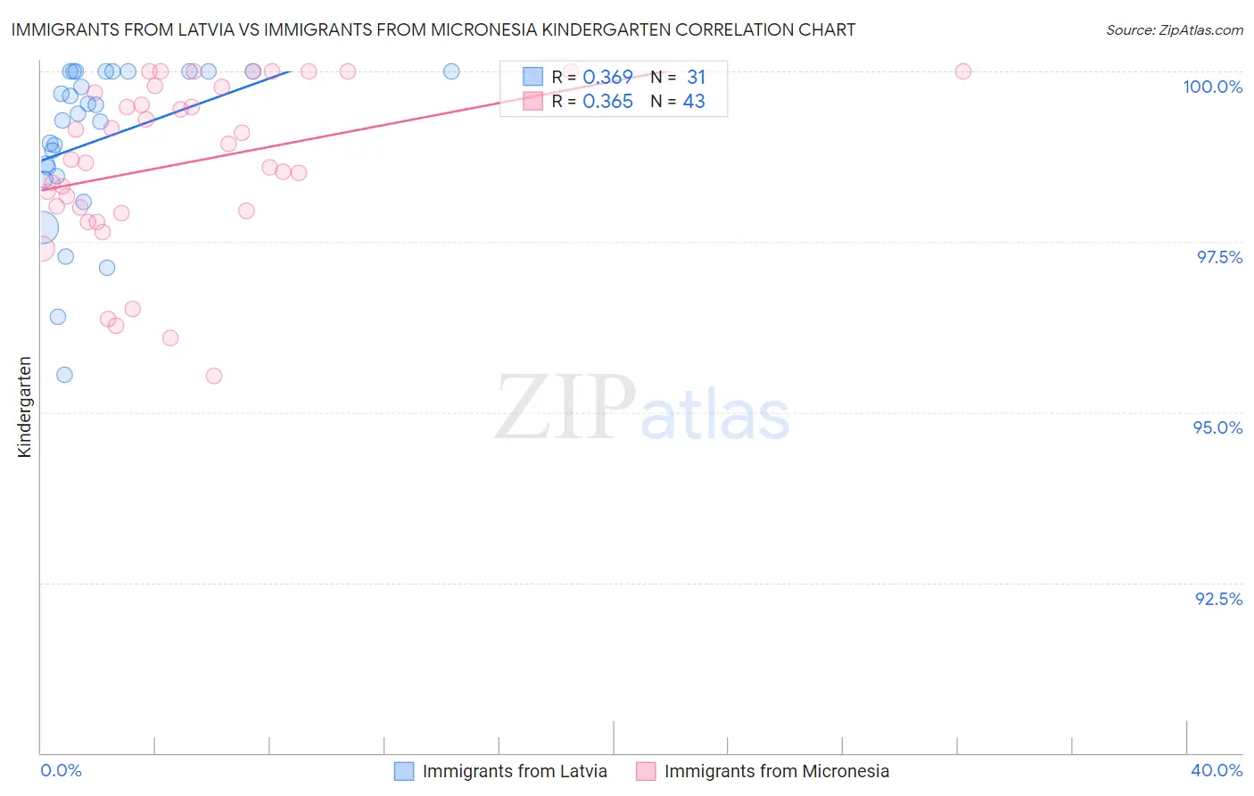 Immigrants from Latvia vs Immigrants from Micronesia Kindergarten