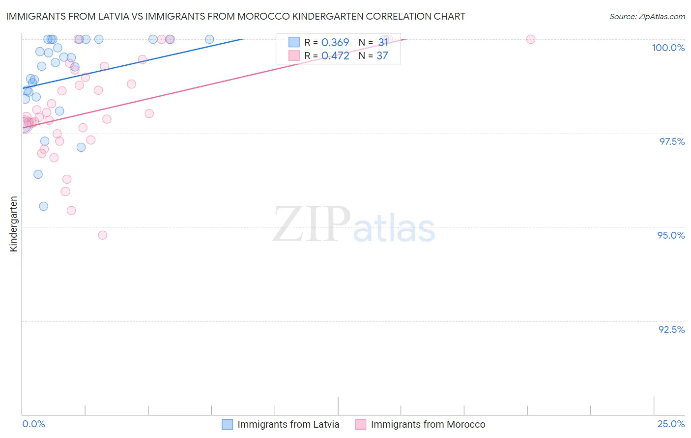 Immigrants from Latvia vs Immigrants from Morocco Kindergarten