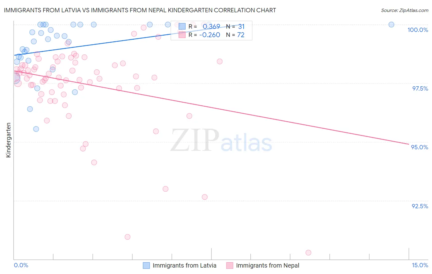 Immigrants from Latvia vs Immigrants from Nepal Kindergarten