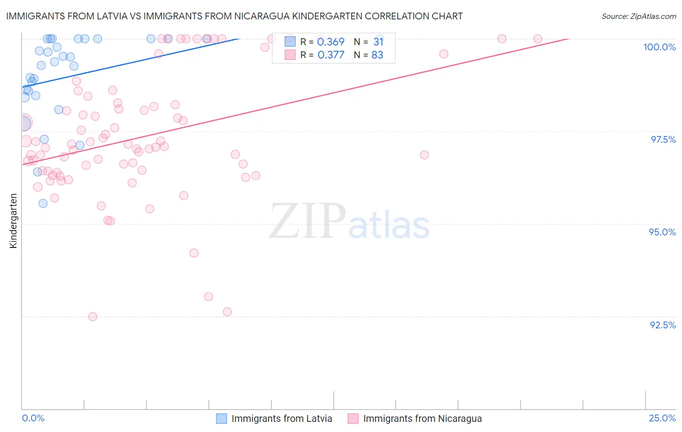 Immigrants from Latvia vs Immigrants from Nicaragua Kindergarten