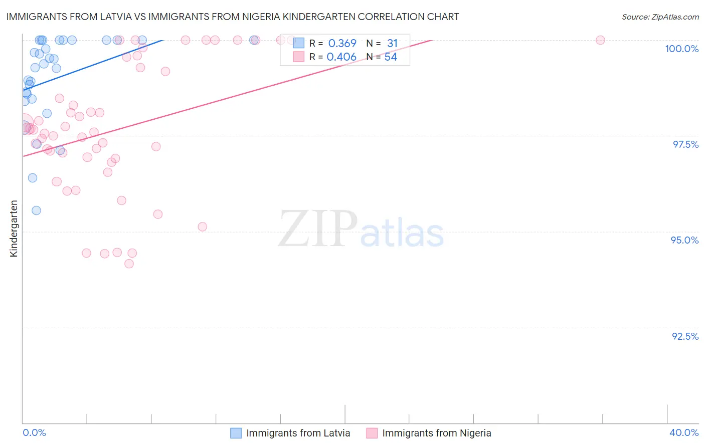Immigrants from Latvia vs Immigrants from Nigeria Kindergarten