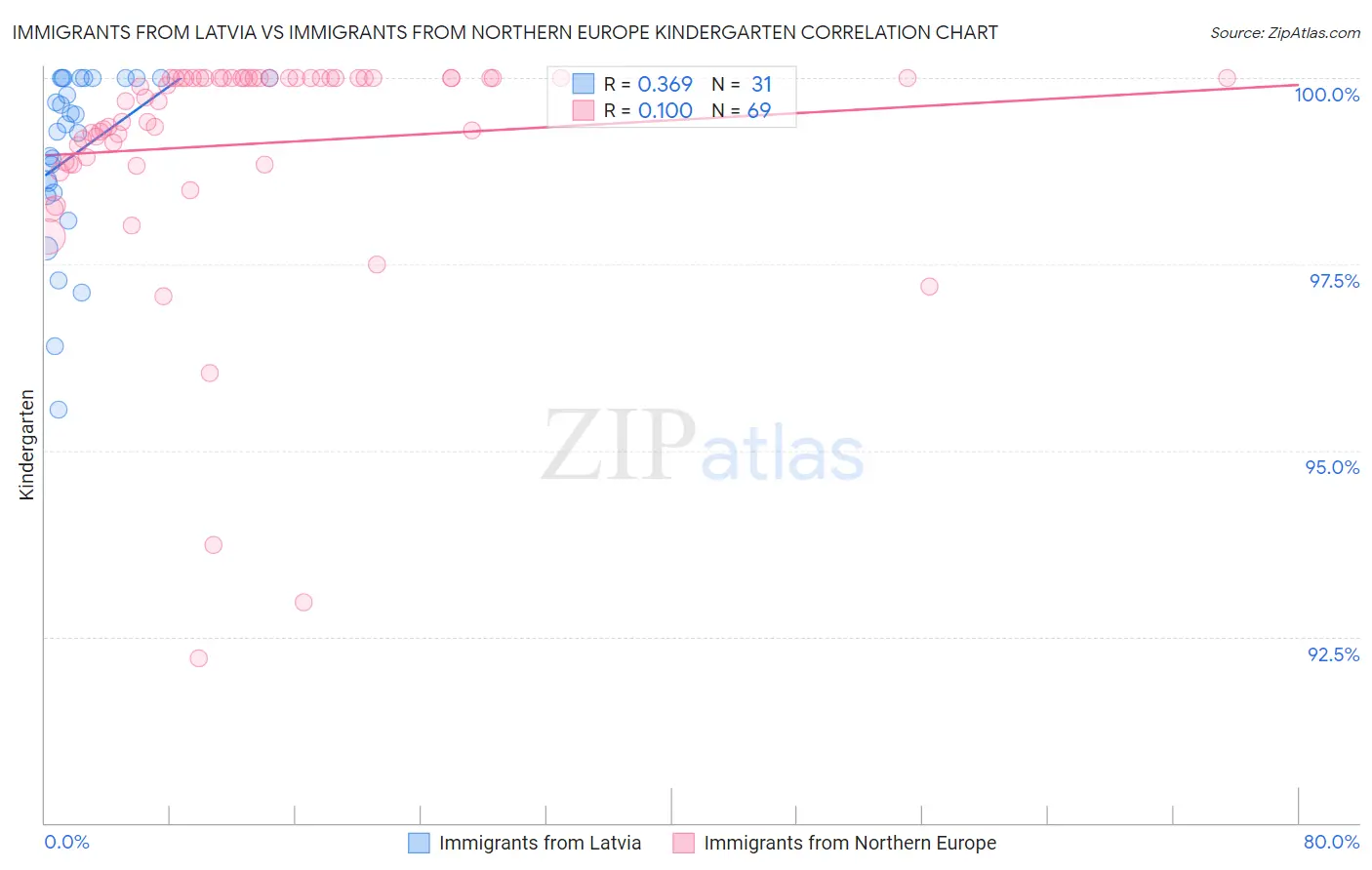 Immigrants from Latvia vs Immigrants from Northern Europe Kindergarten