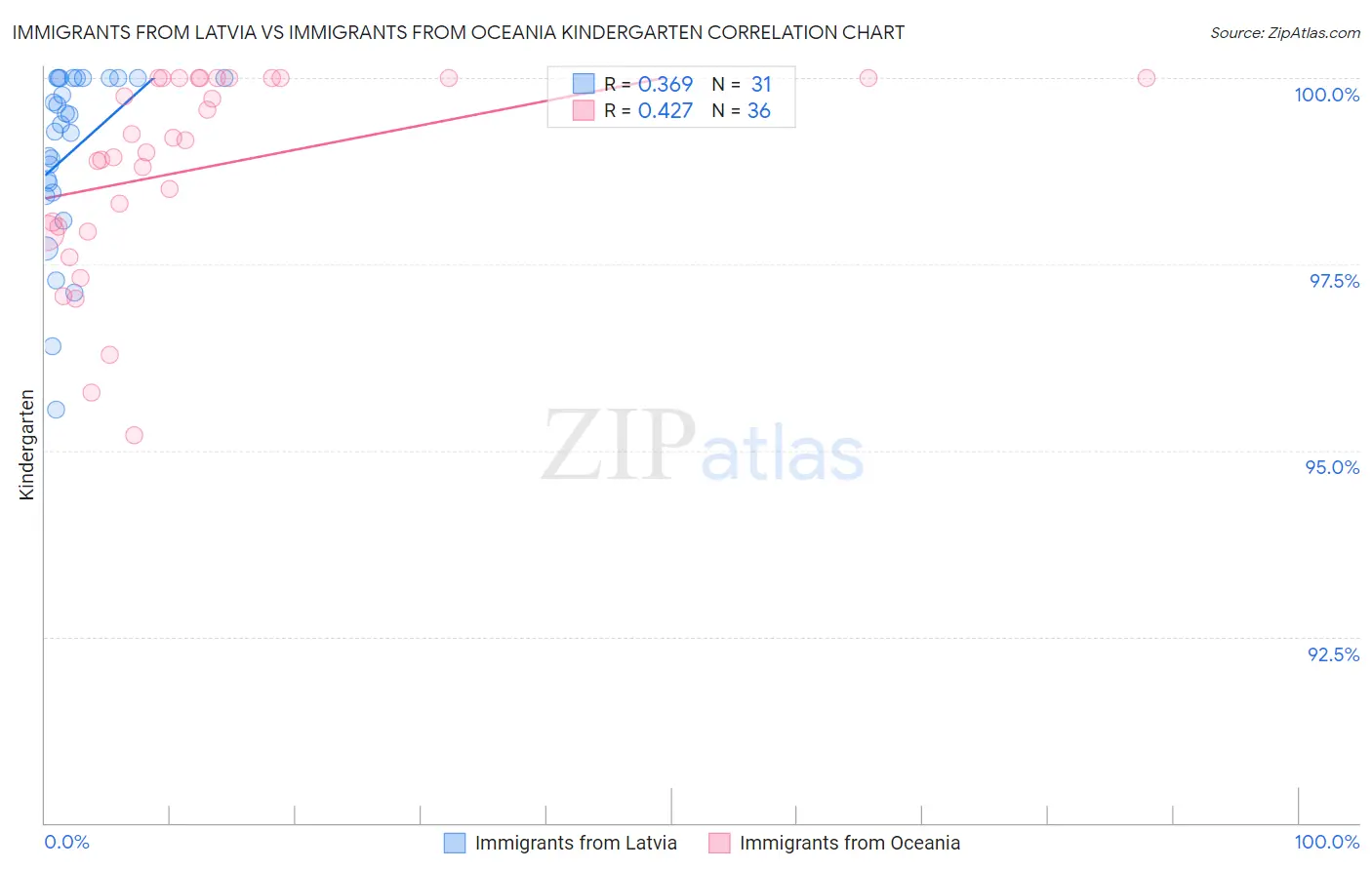 Immigrants from Latvia vs Immigrants from Oceania Kindergarten
