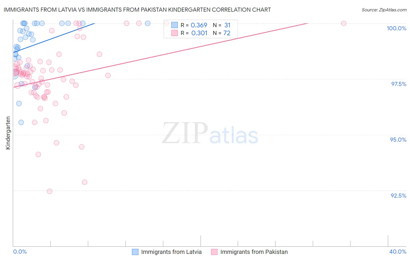 Immigrants from Latvia vs Immigrants from Pakistan Kindergarten