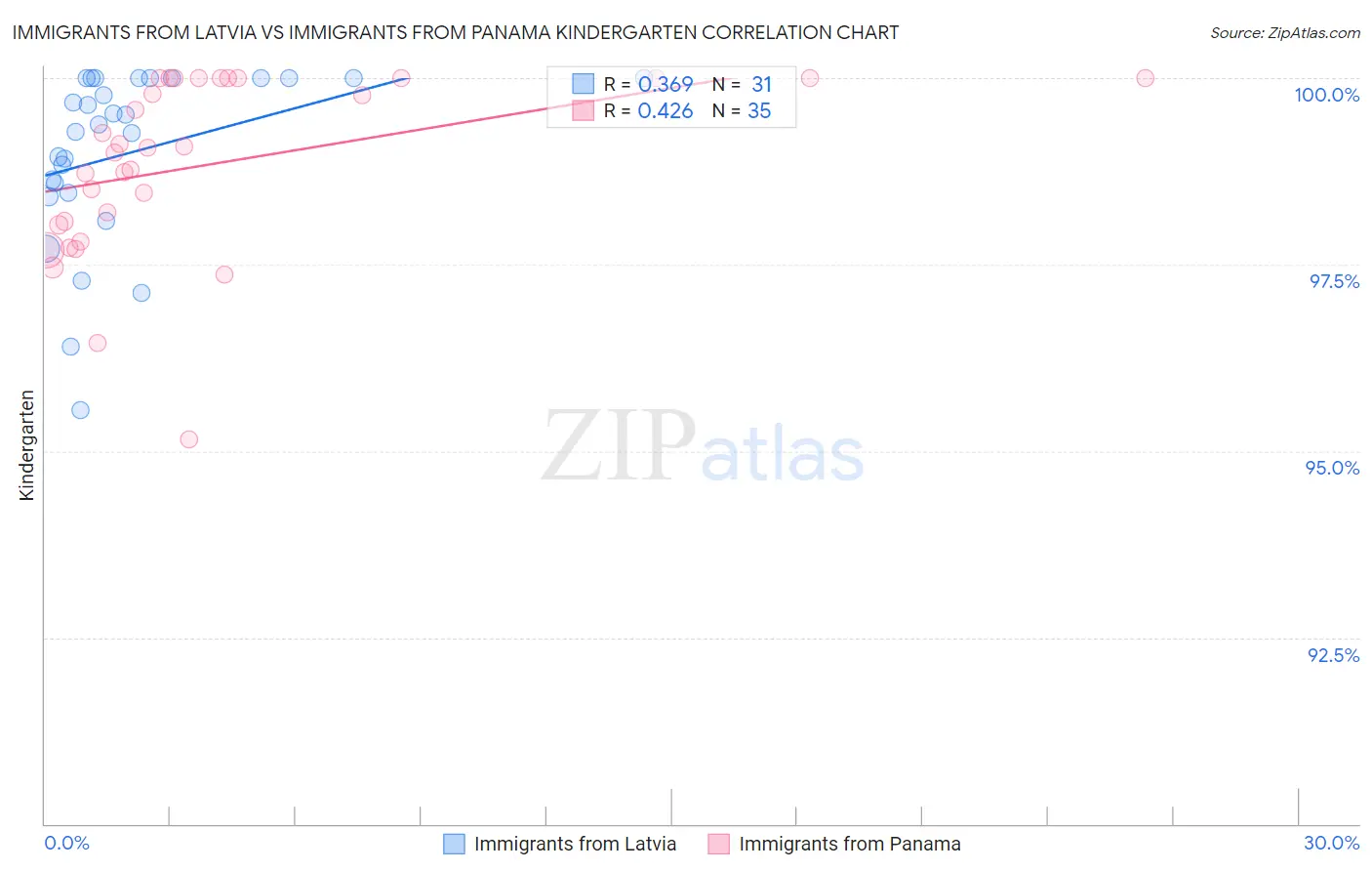 Immigrants from Latvia vs Immigrants from Panama Kindergarten