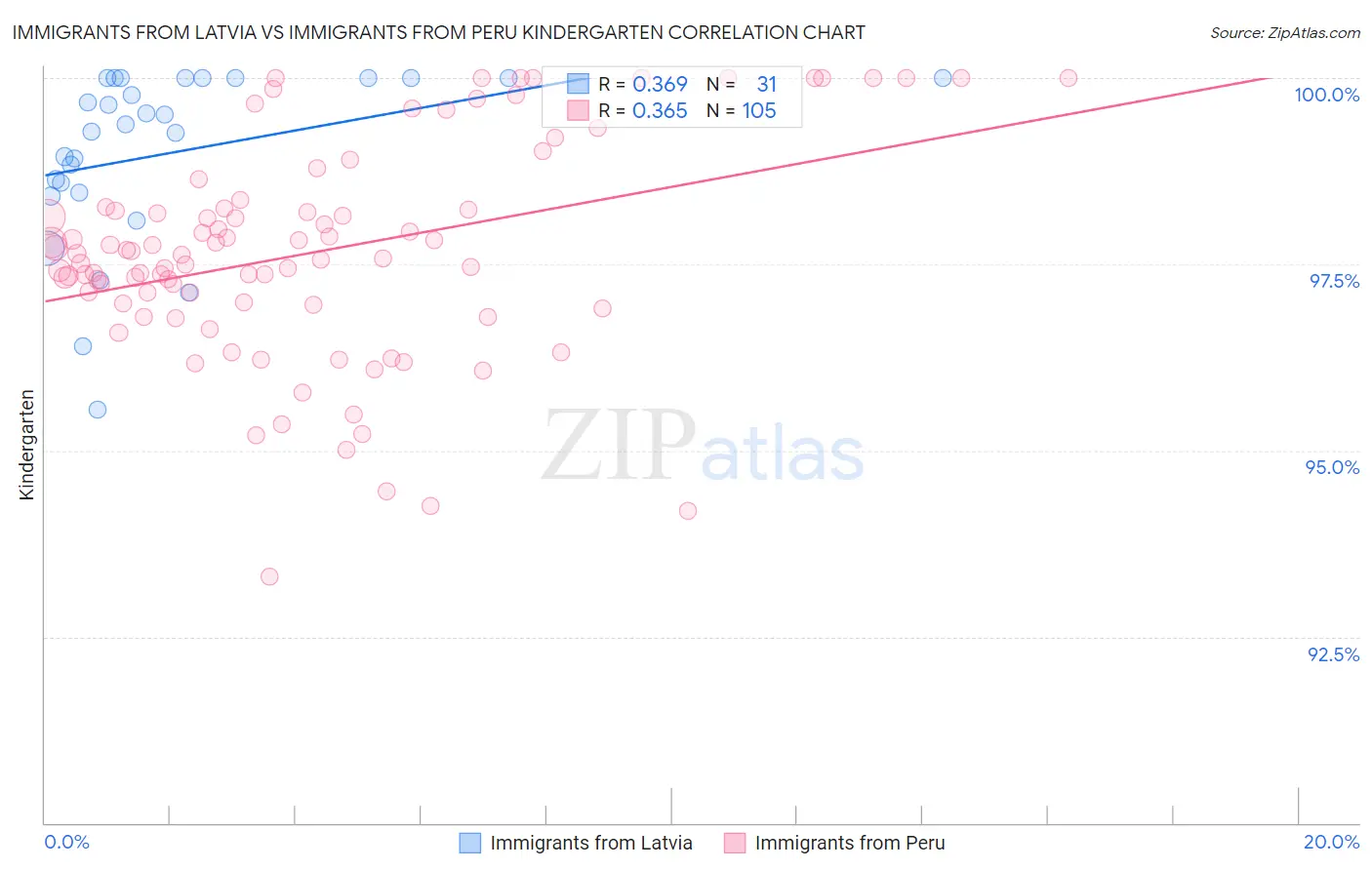 Immigrants from Latvia vs Immigrants from Peru Kindergarten